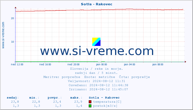 POVPREČJE :: Sotla - Rakovec :: temperatura | pretok | višina :: zadnji dan / 5 minut.