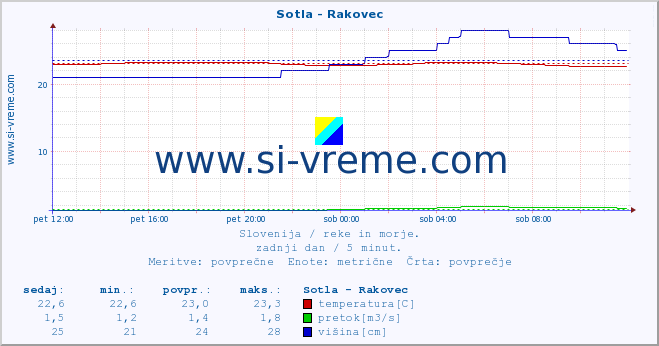 POVPREČJE :: Sotla - Rakovec :: temperatura | pretok | višina :: zadnji dan / 5 minut.