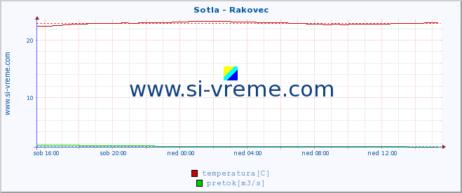 POVPREČJE :: Sotla - Rakovec :: temperatura | pretok | višina :: zadnji dan / 5 minut.