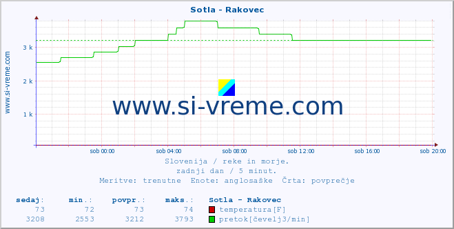 POVPREČJE :: Sotla - Rakovec :: temperatura | pretok | višina :: zadnji dan / 5 minut.