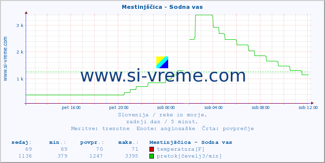 POVPREČJE :: Mestinjščica - Sodna vas :: temperatura | pretok | višina :: zadnji dan / 5 minut.