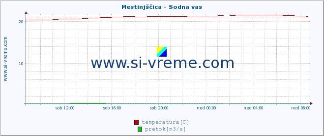 POVPREČJE :: Mestinjščica - Sodna vas :: temperatura | pretok | višina :: zadnji dan / 5 minut.