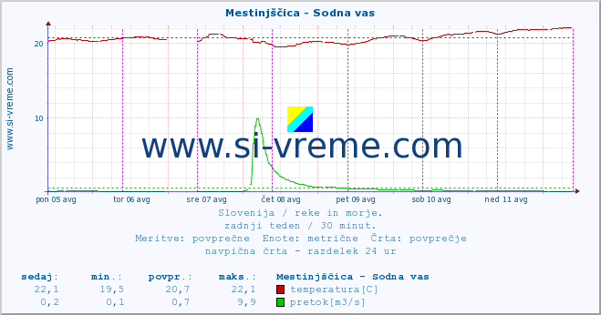 POVPREČJE :: Mestinjščica - Sodna vas :: temperatura | pretok | višina :: zadnji teden / 30 minut.