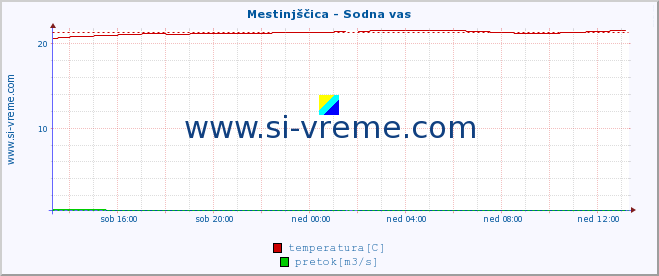 POVPREČJE :: Mestinjščica - Sodna vas :: temperatura | pretok | višina :: zadnji dan / 5 minut.