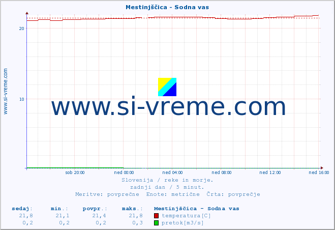 POVPREČJE :: Mestinjščica - Sodna vas :: temperatura | pretok | višina :: zadnji dan / 5 minut.