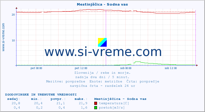 POVPREČJE :: Mestinjščica - Sodna vas :: temperatura | pretok | višina :: zadnja dva dni / 5 minut.