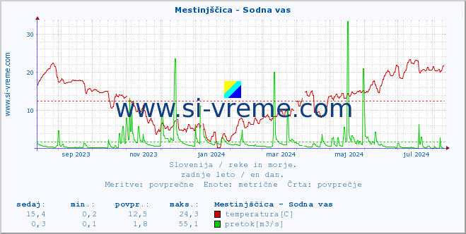 POVPREČJE :: Mestinjščica - Sodna vas :: temperatura | pretok | višina :: zadnje leto / en dan.