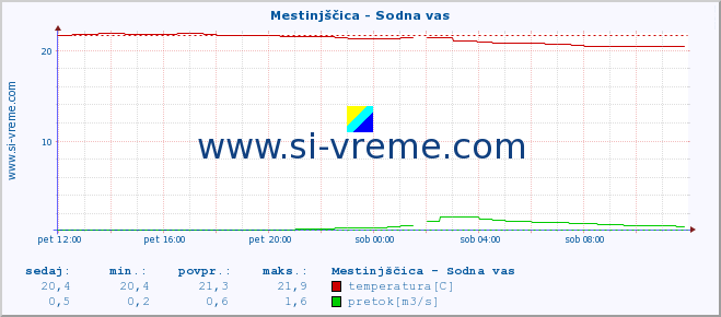 POVPREČJE :: Mestinjščica - Sodna vas :: temperatura | pretok | višina :: zadnji dan / 5 minut.