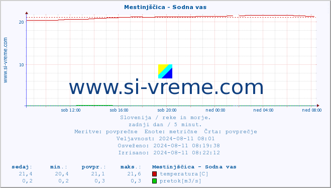 POVPREČJE :: Mestinjščica - Sodna vas :: temperatura | pretok | višina :: zadnji dan / 5 minut.