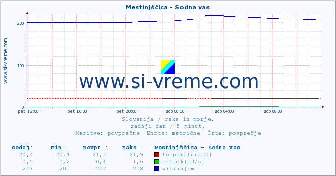 POVPREČJE :: Mestinjščica - Sodna vas :: temperatura | pretok | višina :: zadnji dan / 5 minut.