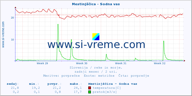 POVPREČJE :: Mestinjščica - Sodna vas :: temperatura | pretok | višina :: zadnji mesec / 2 uri.