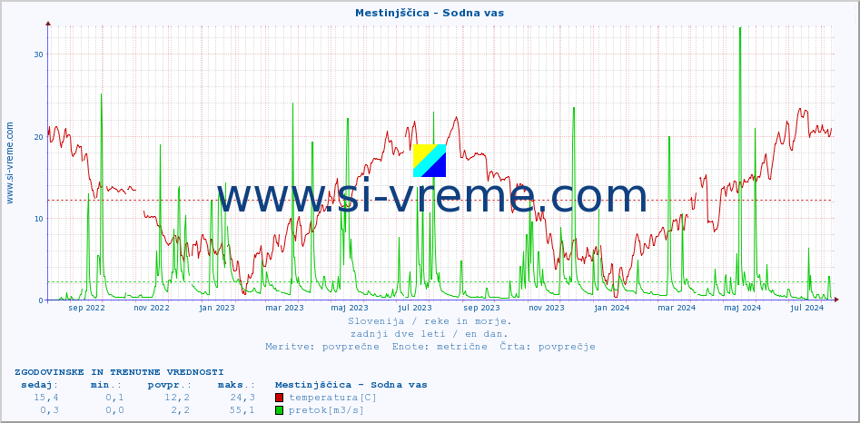 POVPREČJE :: Mestinjščica - Sodna vas :: temperatura | pretok | višina :: zadnji dve leti / en dan.