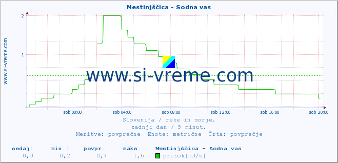 POVPREČJE :: Mestinjščica - Sodna vas :: temperatura | pretok | višina :: zadnji dan / 5 minut.