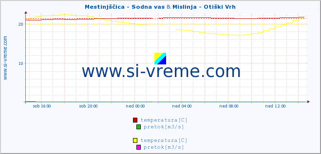 POVPREČJE :: Mestinjščica - Sodna vas & Mislinja - Otiški Vrh :: temperatura | pretok | višina :: zadnji dan / 5 minut.