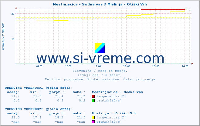 POVPREČJE :: Mestinjščica - Sodna vas & Mislinja - Otiški Vrh :: temperatura | pretok | višina :: zadnji dan / 5 minut.