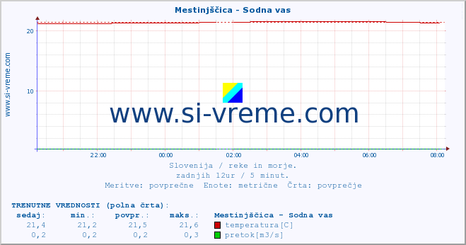 POVPREČJE :: Mestinjščica - Sodna vas :: temperatura | pretok | višina :: zadnji dan / 5 minut.