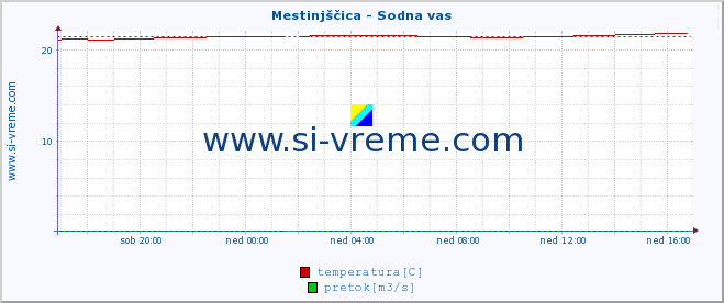 POVPREČJE :: Mestinjščica - Sodna vas :: temperatura | pretok | višina :: zadnji dan / 5 minut.