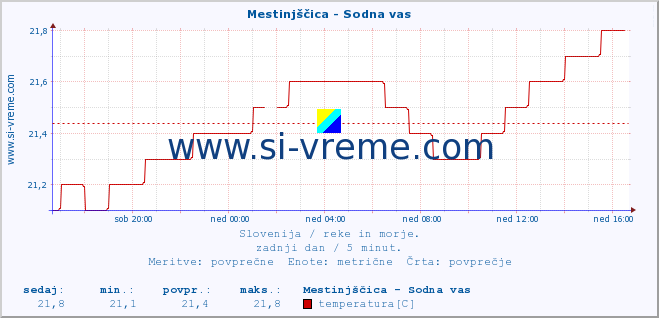 POVPREČJE :: Mestinjščica - Sodna vas :: temperatura | pretok | višina :: zadnji dan / 5 minut.