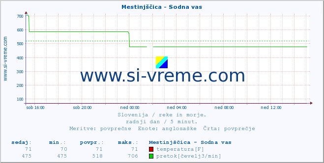 POVPREČJE :: Mestinjščica - Sodna vas :: temperatura | pretok | višina :: zadnji dan / 5 minut.