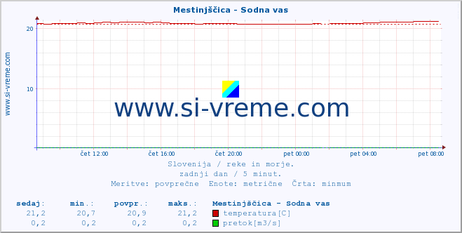 POVPREČJE :: Mestinjščica - Sodna vas :: temperatura | pretok | višina :: zadnji dan / 5 minut.