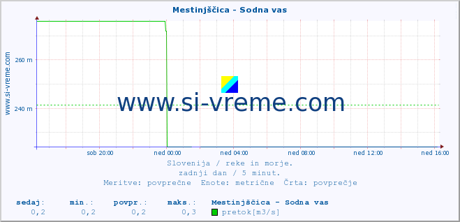 POVPREČJE :: Mestinjščica - Sodna vas :: temperatura | pretok | višina :: zadnji dan / 5 minut.