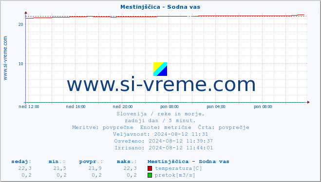 POVPREČJE :: Mestinjščica - Sodna vas :: temperatura | pretok | višina :: zadnji dan / 5 minut.