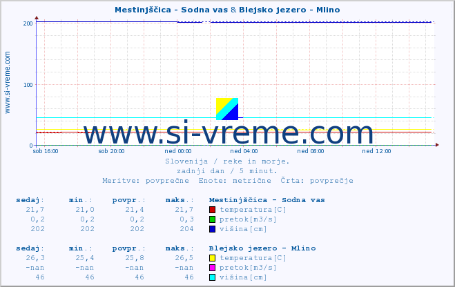 POVPREČJE :: Mestinjščica - Sodna vas & Blejsko jezero - Mlino :: temperatura | pretok | višina :: zadnji dan / 5 minut.