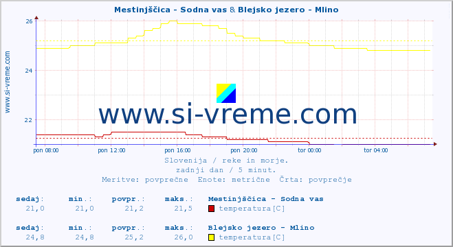 POVPREČJE :: Mestinjščica - Sodna vas & Blejsko jezero - Mlino :: temperatura | pretok | višina :: zadnji dan / 5 minut.