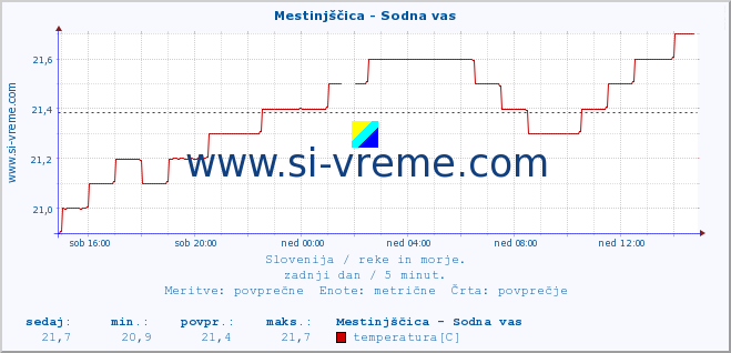 POVPREČJE :: Mestinjščica - Sodna vas :: temperatura | pretok | višina :: zadnji dan / 5 minut.