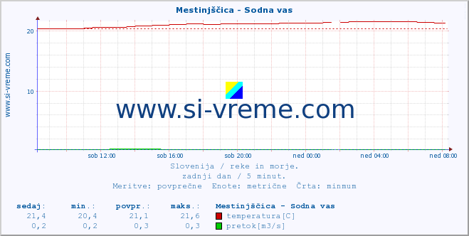 POVPREČJE :: Mestinjščica - Sodna vas :: temperatura | pretok | višina :: zadnji dan / 5 minut.