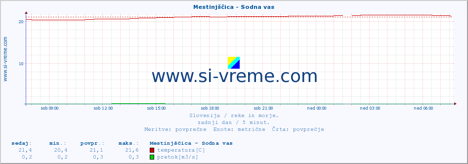 POVPREČJE :: Mestinjščica - Sodna vas :: temperatura | pretok | višina :: zadnji dan / 5 minut.