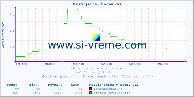 POVPREČJE :: Mestinjščica - Sodna vas :: temperatura | pretok | višina :: zadnji dan / 5 minut.