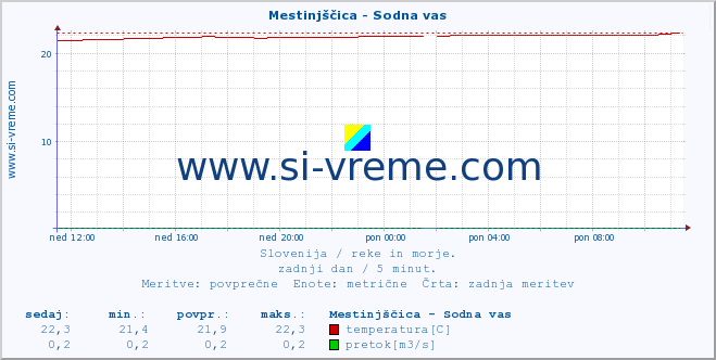 POVPREČJE :: Mestinjščica - Sodna vas :: temperatura | pretok | višina :: zadnji dan / 5 minut.