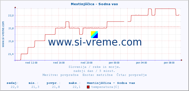 POVPREČJE :: Mestinjščica - Sodna vas :: temperatura | pretok | višina :: zadnji dan / 5 minut.