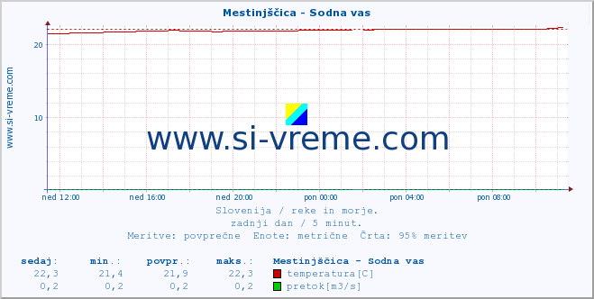 POVPREČJE :: Mestinjščica - Sodna vas :: temperatura | pretok | višina :: zadnji dan / 5 minut.