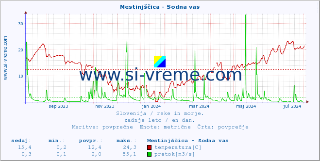 POVPREČJE :: Mestinjščica - Sodna vas :: temperatura | pretok | višina :: zadnje leto / en dan.