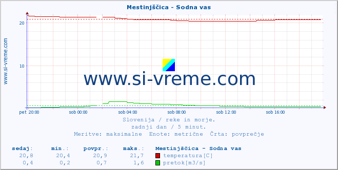 POVPREČJE :: Mestinjščica - Sodna vas :: temperatura | pretok | višina :: zadnji dan / 5 minut.