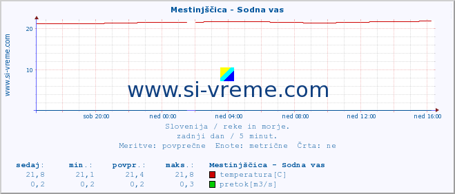 POVPREČJE :: Mestinjščica - Sodna vas :: temperatura | pretok | višina :: zadnji dan / 5 minut.