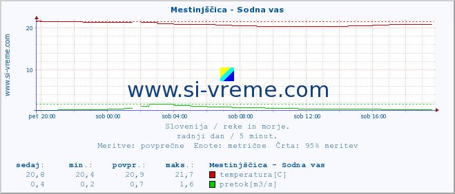 POVPREČJE :: Mestinjščica - Sodna vas :: temperatura | pretok | višina :: zadnji dan / 5 minut.