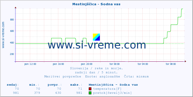 POVPREČJE :: Mestinjščica - Sodna vas :: temperatura | pretok | višina :: zadnji dan / 5 minut.