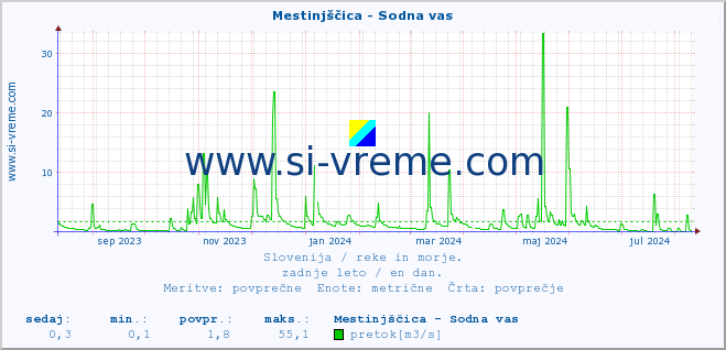 POVPREČJE :: Mestinjščica - Sodna vas :: temperatura | pretok | višina :: zadnje leto / en dan.