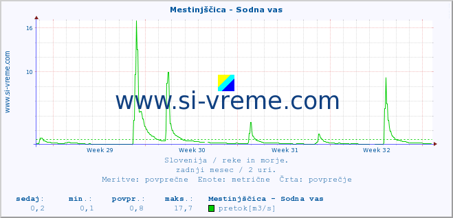 POVPREČJE :: Mestinjščica - Sodna vas :: temperatura | pretok | višina :: zadnji mesec / 2 uri.