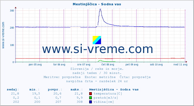 POVPREČJE :: Mestinjščica - Sodna vas :: temperatura | pretok | višina :: zadnji teden / 30 minut.