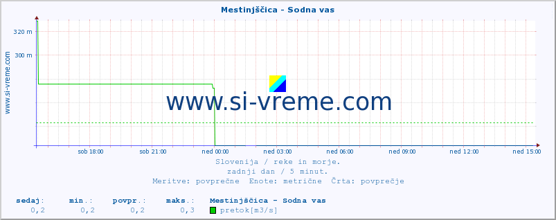 POVPREČJE :: Mestinjščica - Sodna vas :: temperatura | pretok | višina :: zadnji dan / 5 minut.