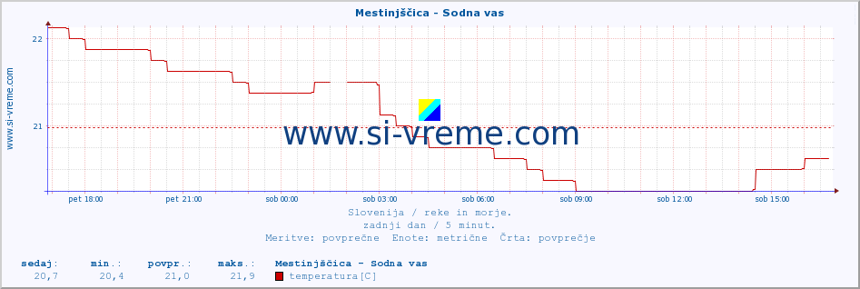 POVPREČJE :: Mestinjščica - Sodna vas :: temperatura | pretok | višina :: zadnji dan / 5 minut.