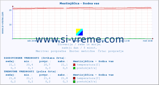 POVPREČJE :: Mestinjščica - Sodna vas :: temperatura | pretok | višina :: zadnji dan / 5 minut.