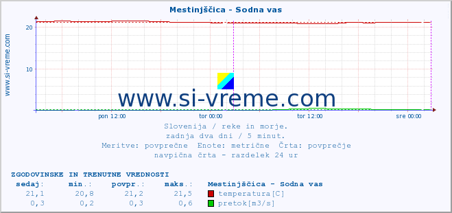 POVPREČJE :: Mestinjščica - Sodna vas :: temperatura | pretok | višina :: zadnja dva dni / 5 minut.