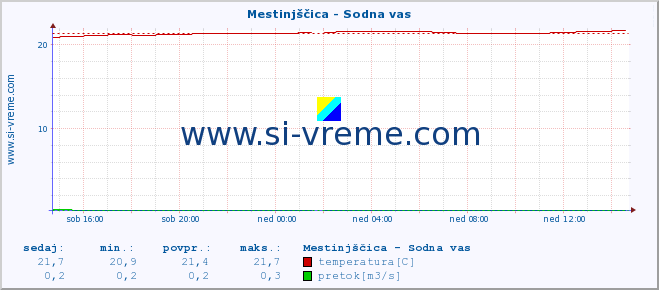 POVPREČJE :: Mestinjščica - Sodna vas :: temperatura | pretok | višina :: zadnji dan / 5 minut.