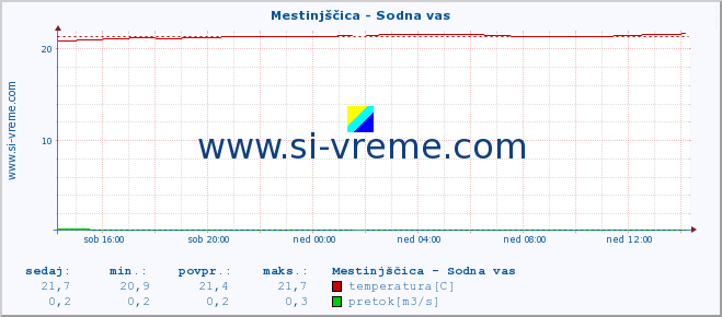 POVPREČJE :: Mestinjščica - Sodna vas :: temperatura | pretok | višina :: zadnji dan / 5 minut.