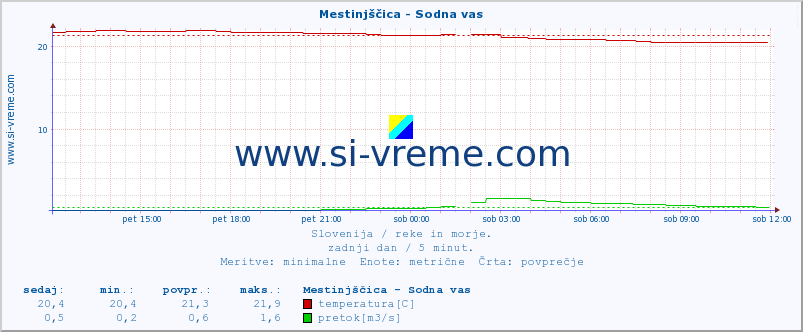 POVPREČJE :: Mestinjščica - Sodna vas :: temperatura | pretok | višina :: zadnji dan / 5 minut.